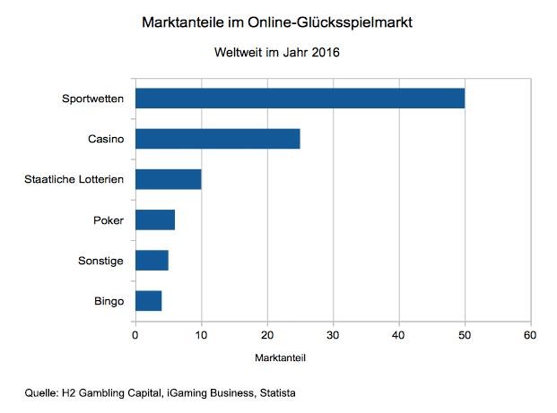 Weltweite Marktanteile im Online-Glücksspielmarkt im Jahr 2016